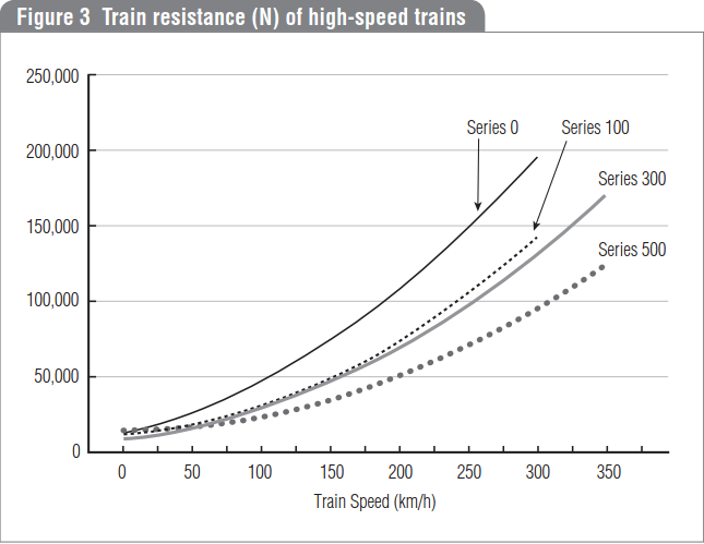 Traînée (en N) du train en fonction de la vitesse (en km/h)